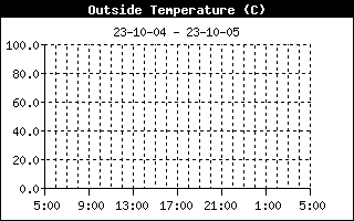 Zmiany temperatury